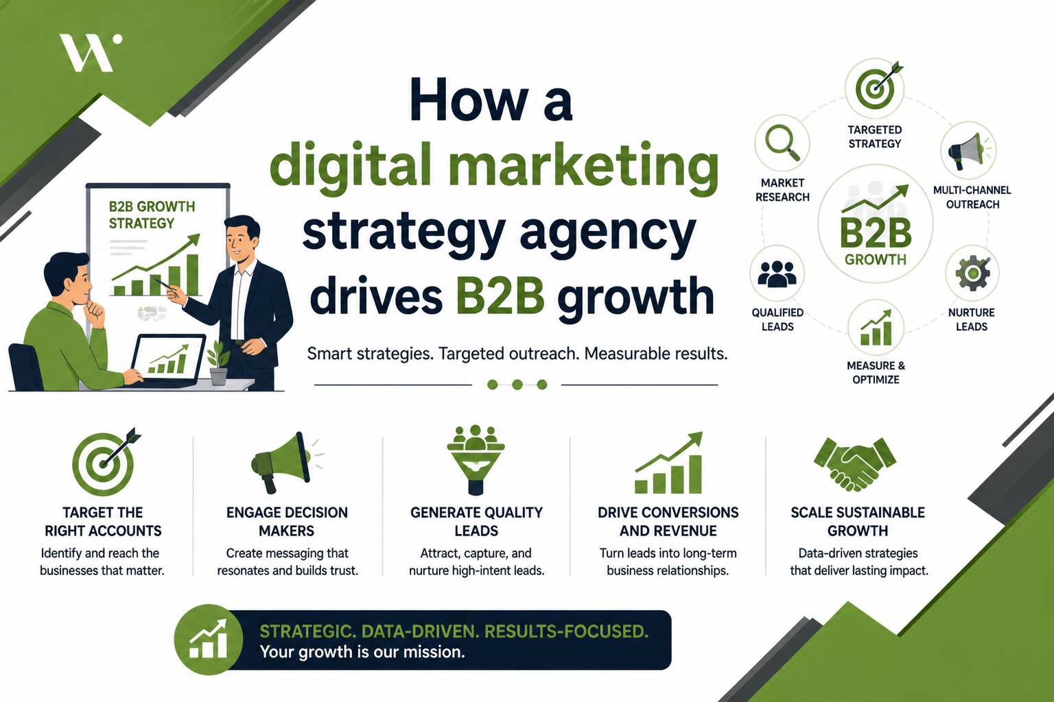 Digital Marketing Strategy Agency for B2B Growth